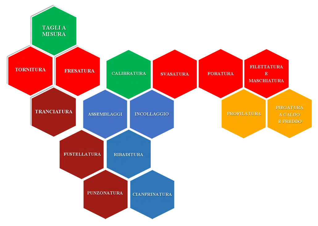 albero delle lavorazioni - lavorazione nomex - www.misolet.it